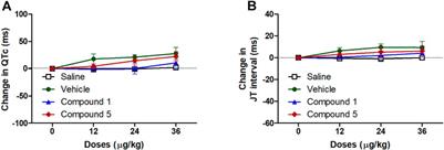 Self-Nanoemulsifying Drug Delivery System Loaded with Psiadia punctulata Major Metabolites for Hypertensive Emergencies: Effect on Hemodynamics and Cardiac Conductance